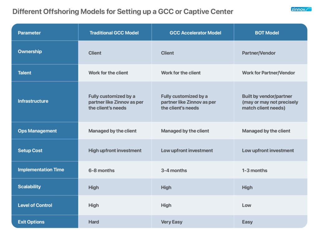 Different Offshoring Models for setting up captive center