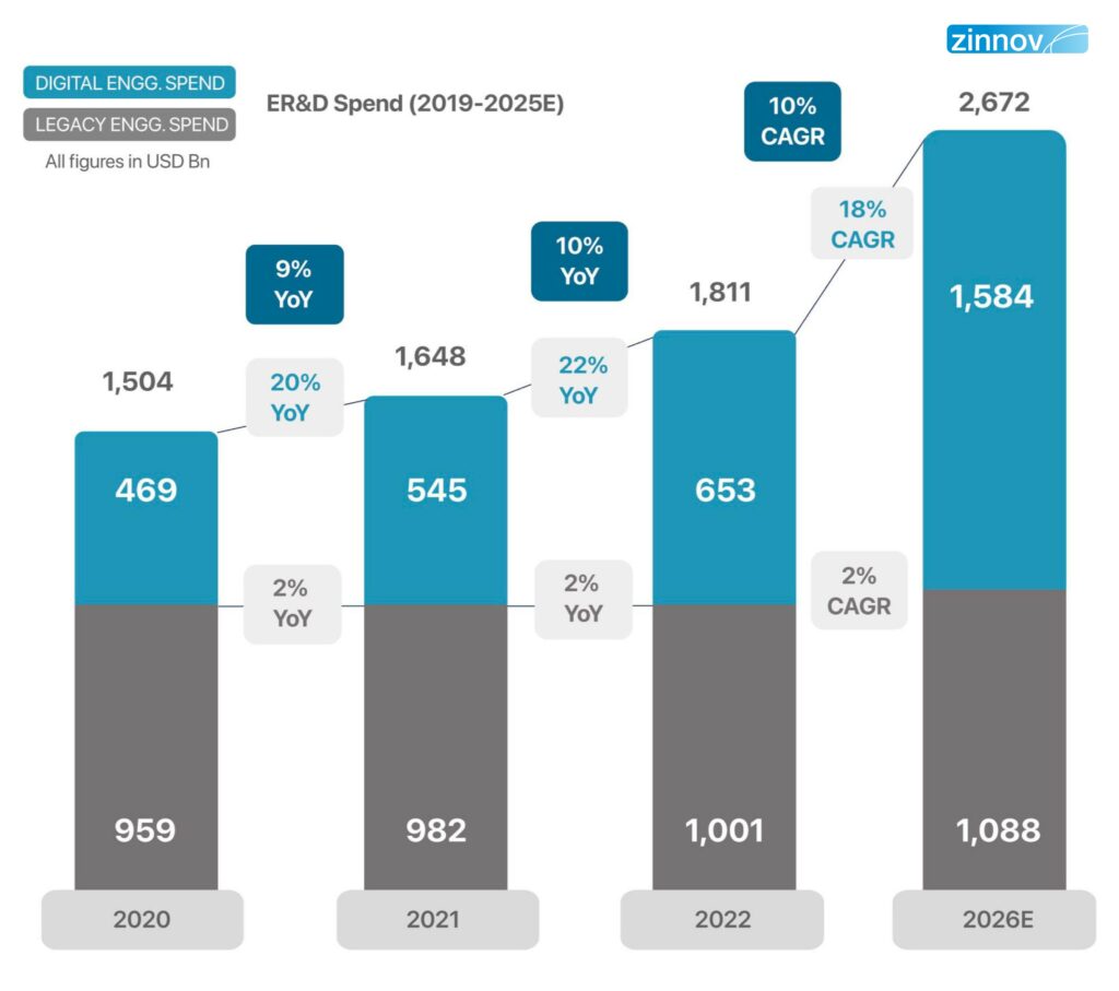 ER&D spend 2022-2025E