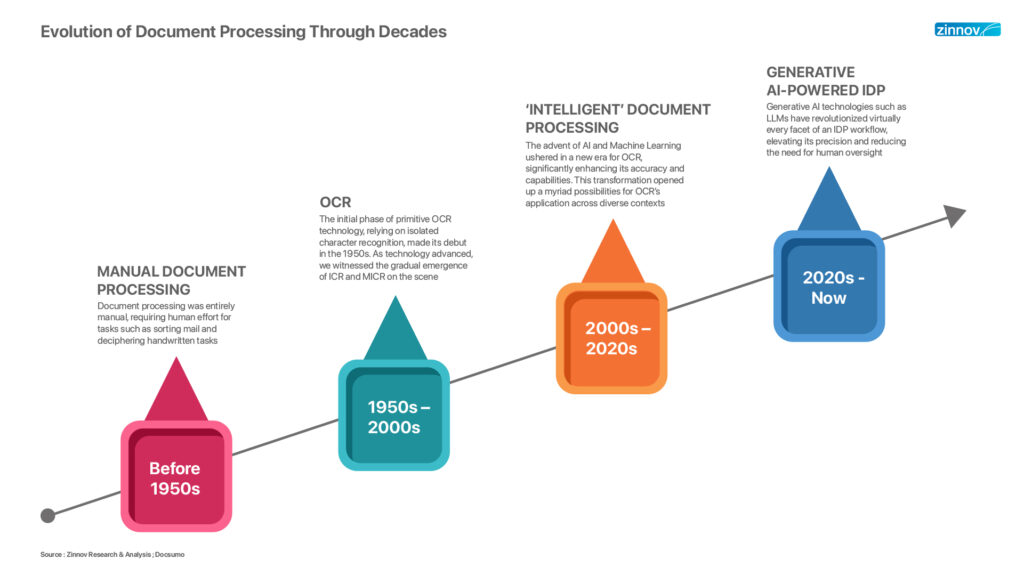 Evolution of Document Processing through Decades 