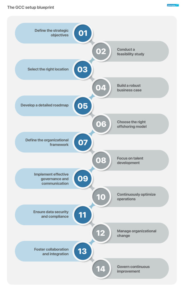 Steps to setup a global capability center or captive center