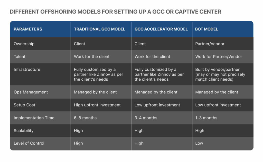 Different offshoring models for setting up a GCC or Captive center