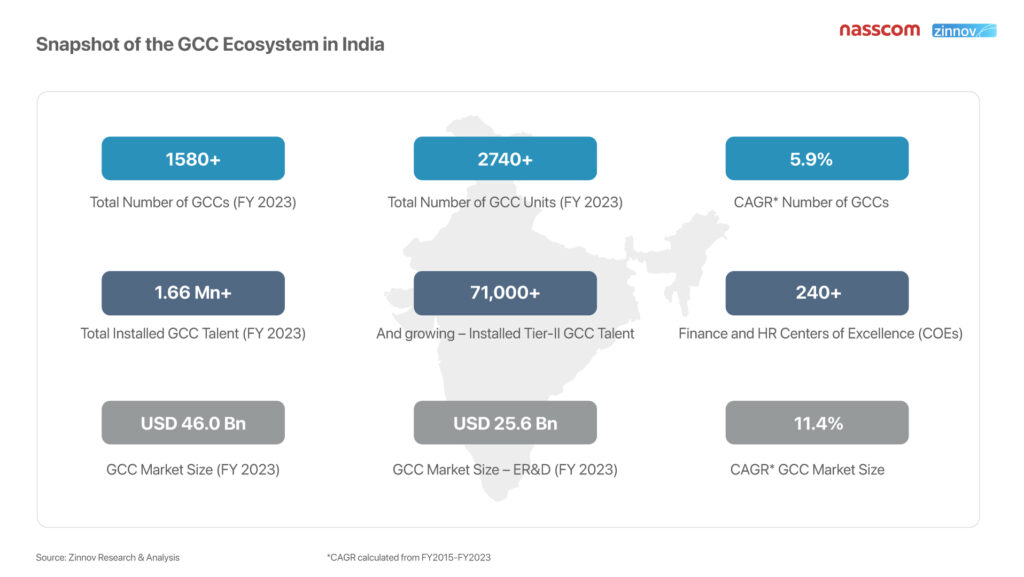 Snapshots of the Global Capability Center Ecosystem in India