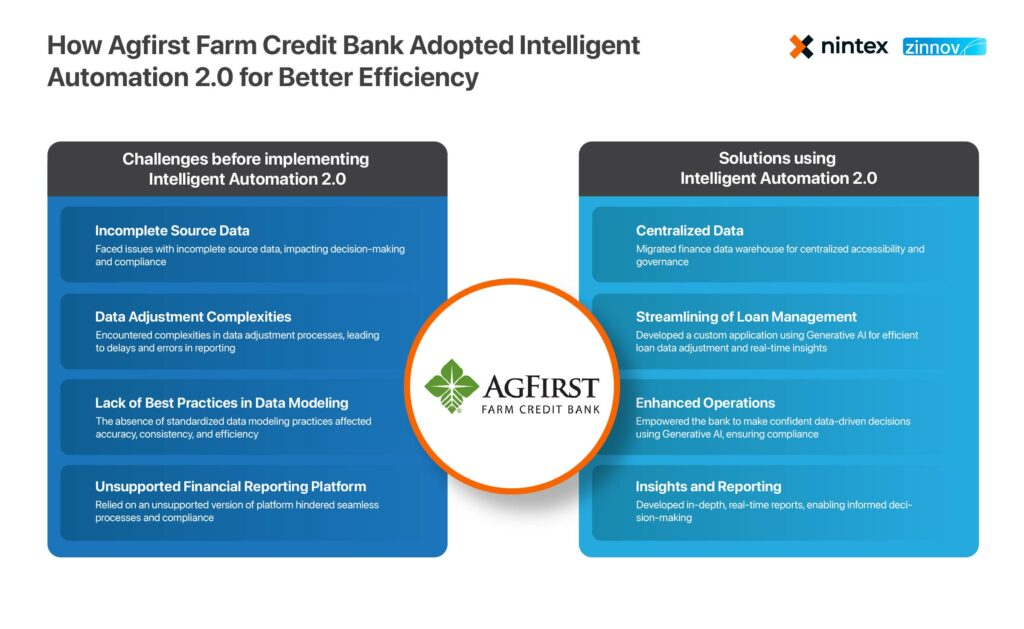 How Agrifirst Farm Credit Bank Adopted Intelligent Automation 2.0 Better Efficicency