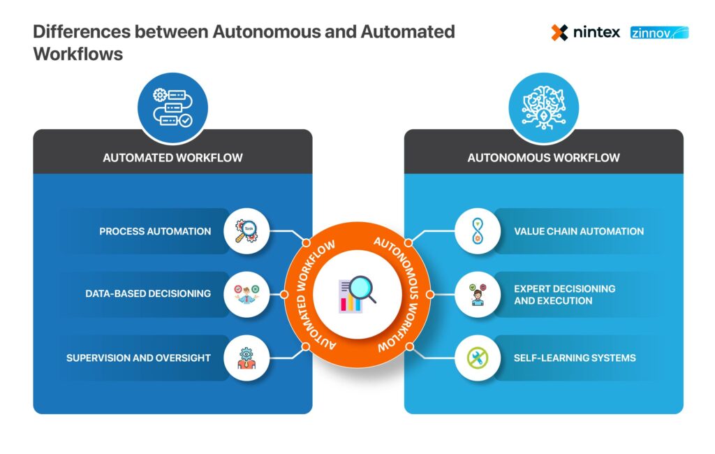 Difference Between Autonomous and Automated Workflows