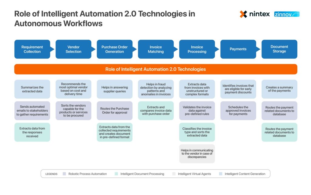 Role of Intelligent Automation 2.0 Technologies in Autonomous Workflows
