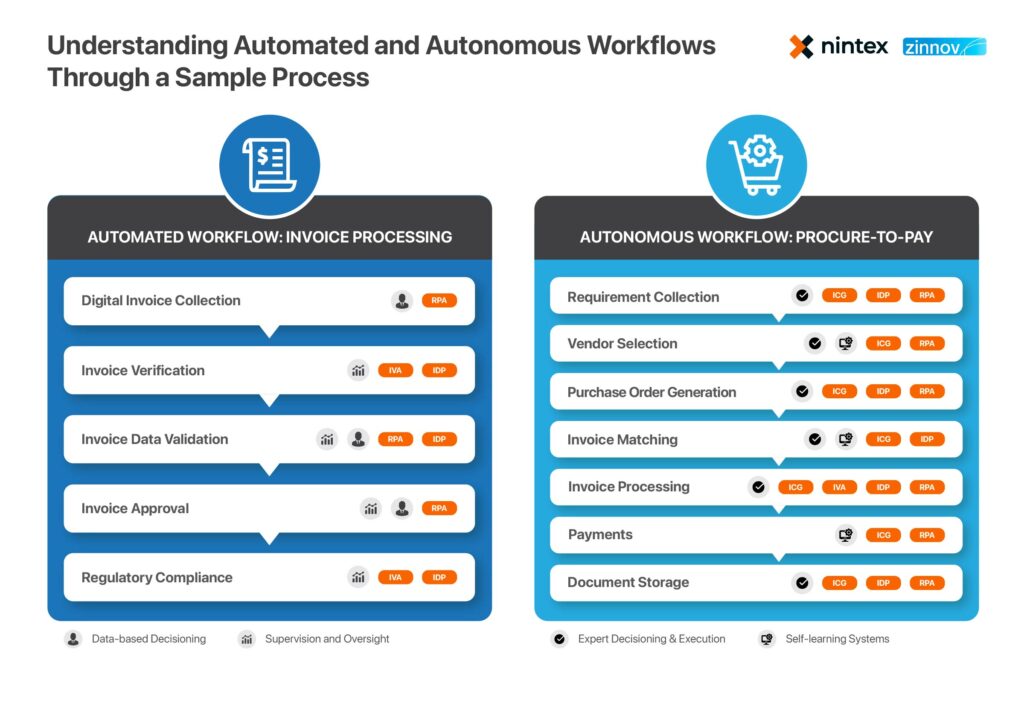Understanding Automated and Autonomous Workflows
