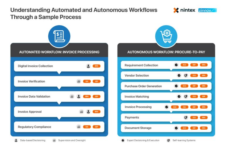 Intelligent Automation 2.0: Unleashing Autonomous Workflows | Zinnov