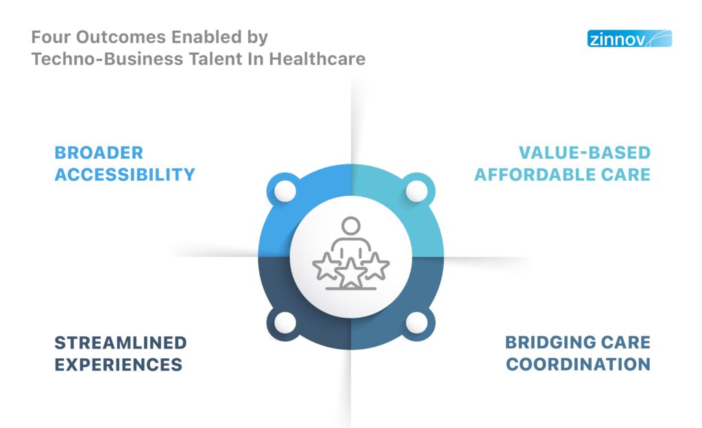 Outcomes Driven by Technology Talent for Healthcare