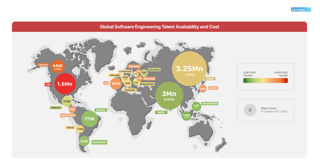 Global Software Engineering Talent Availability - Why Set up GCCs
