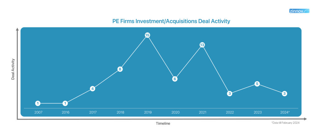 Private Equity firms investment/acquisition deal activity