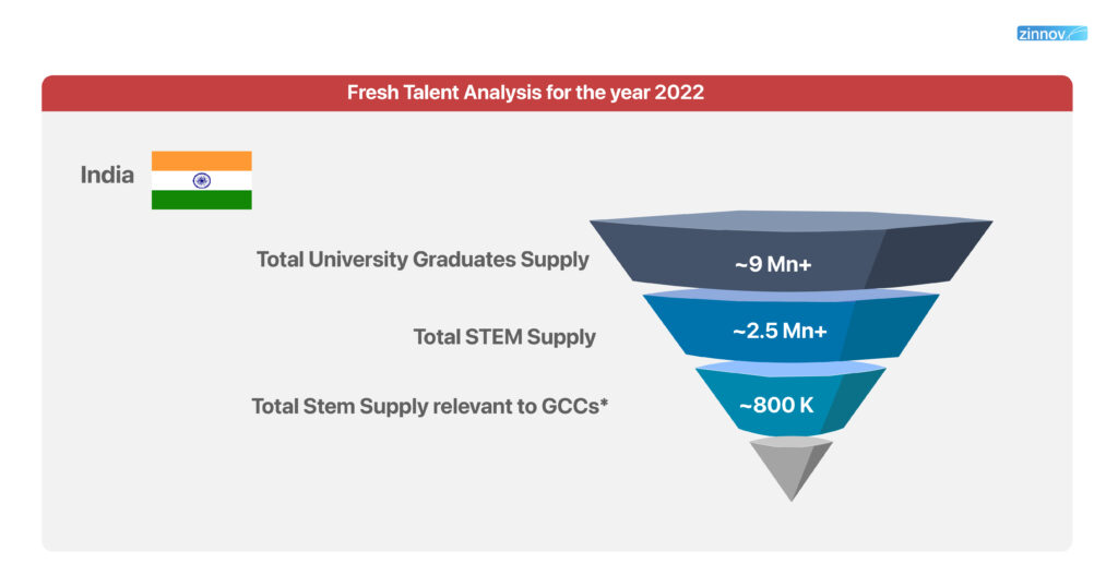 Fresh talent analysis for 2022 - Why set up GCCs
