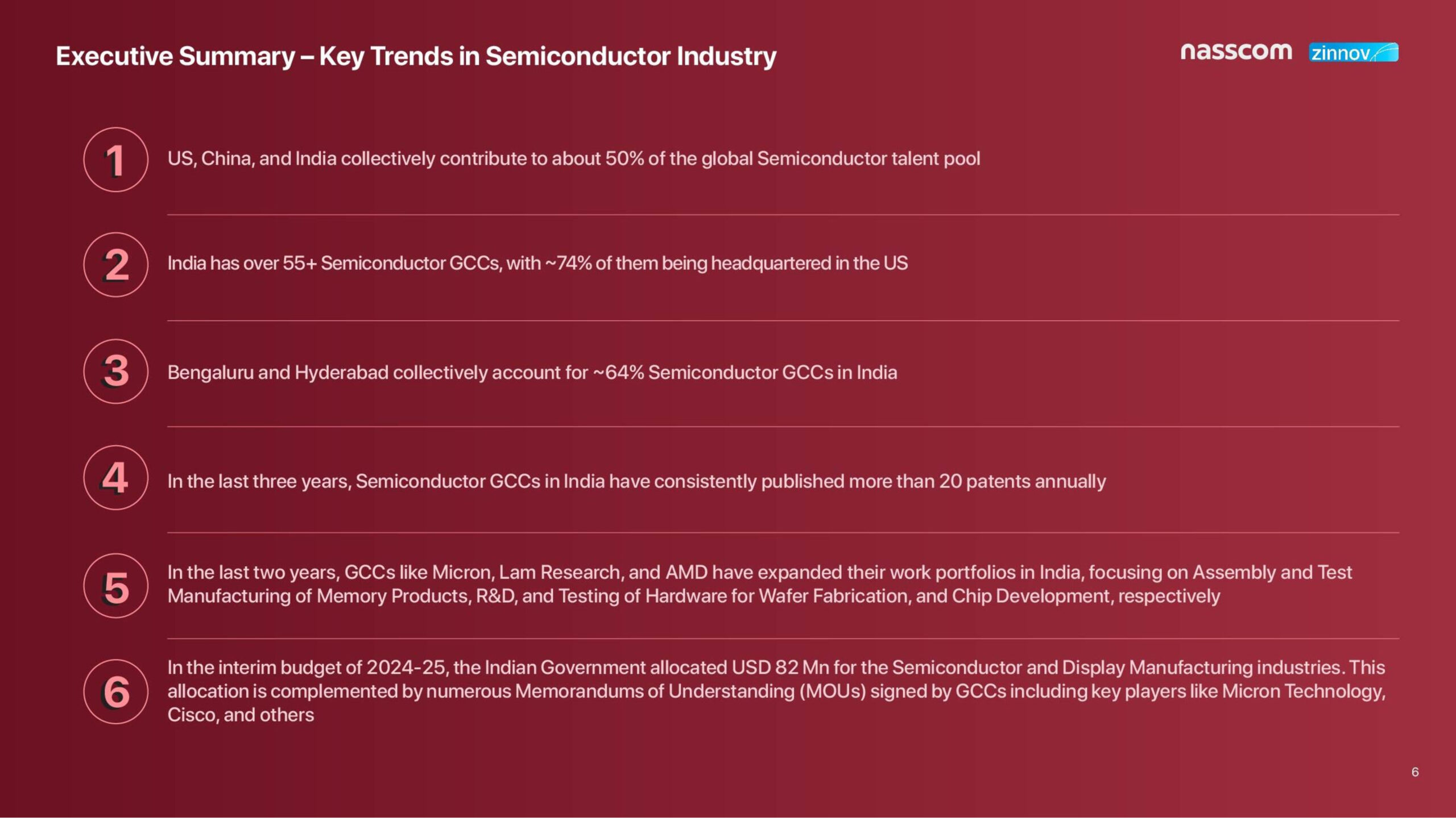Zinnov Nasscom India Gcc Trends Q4cy20236 Scaled