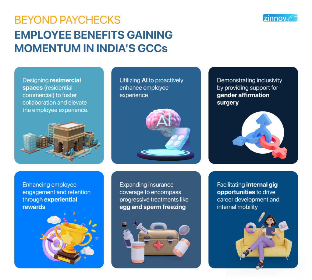 Employee Benefits Gaining Momentum in India