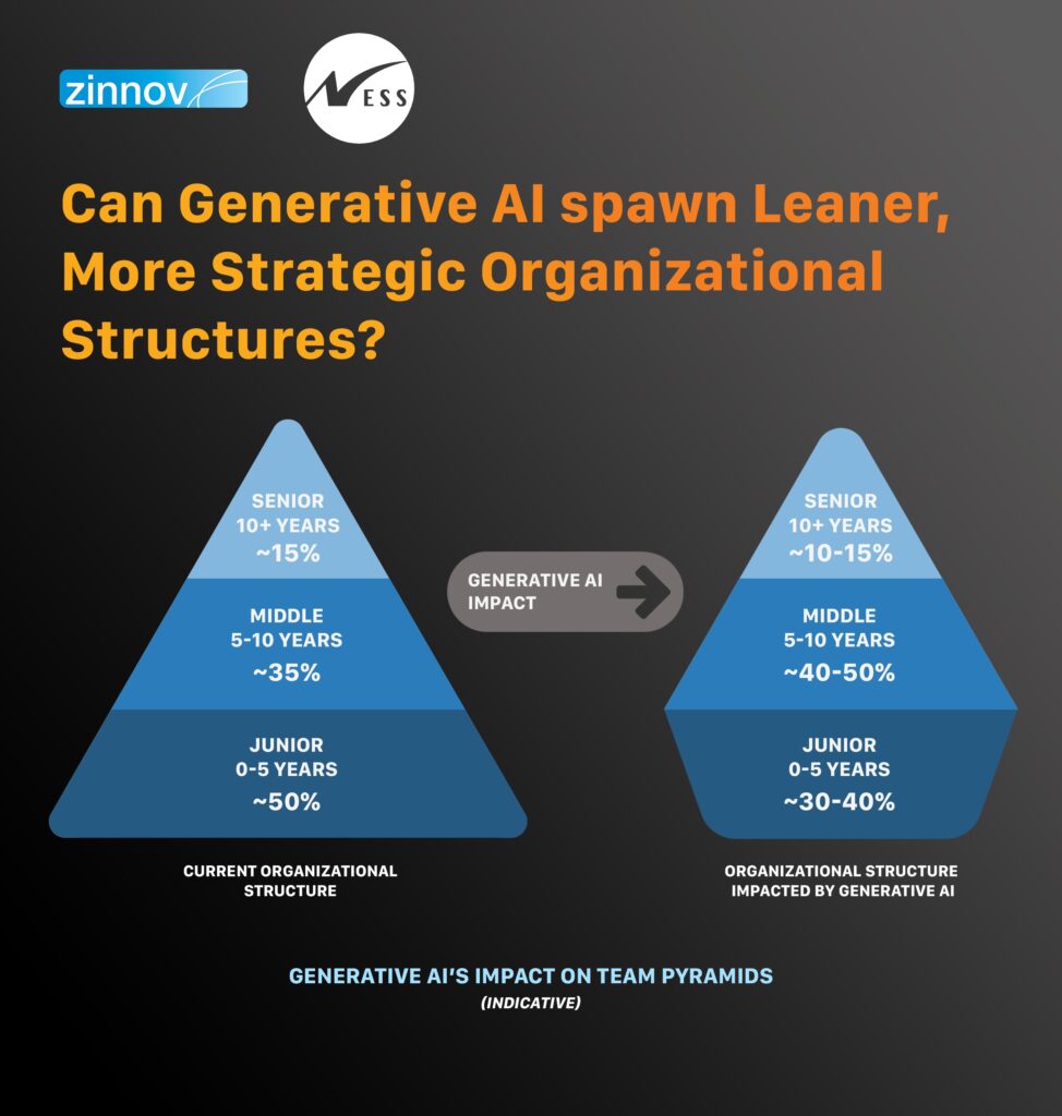 generative AI spawning leaner more strategic organizational structure