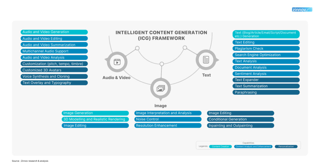 Intelligent Content Generation (ICG) Framework