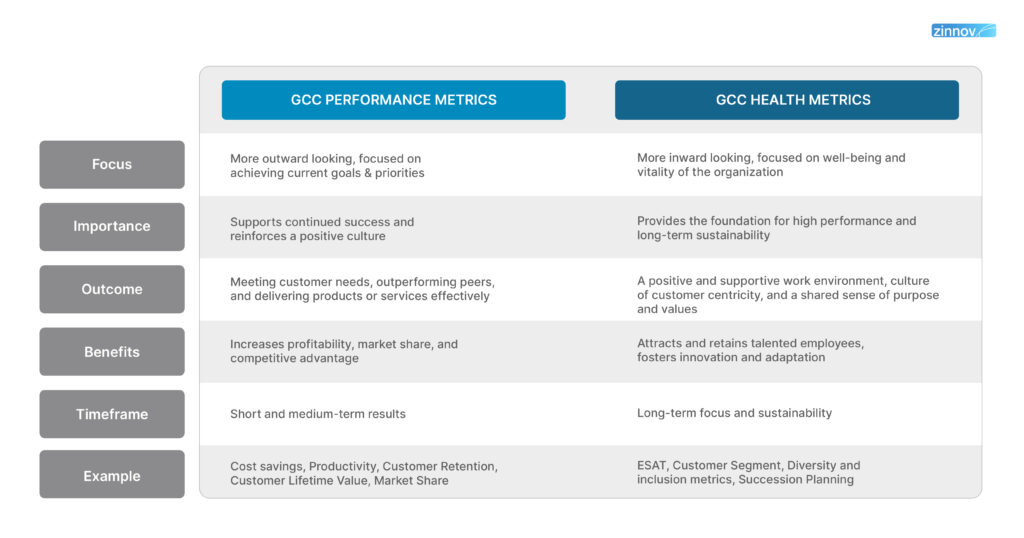GCC Performance Metrics and Health Metrics