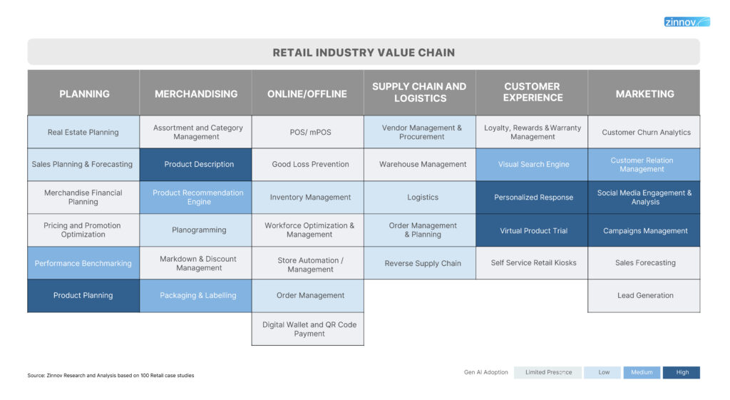 Retail Industry Value Chain - Intelligent Content Generation (ICG)