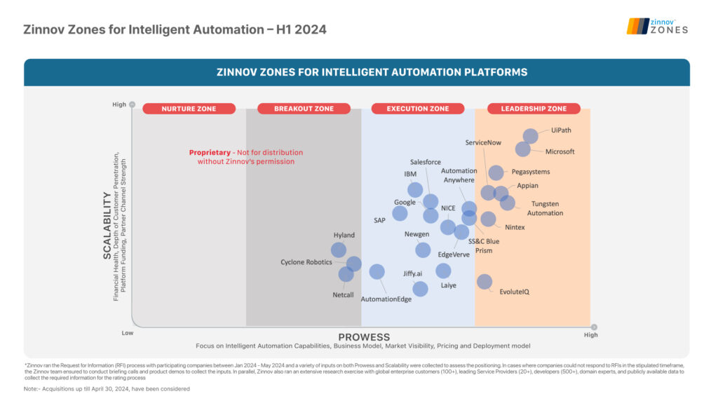 Zinnov Zones for Intelligent Automation Platform - H1 2024