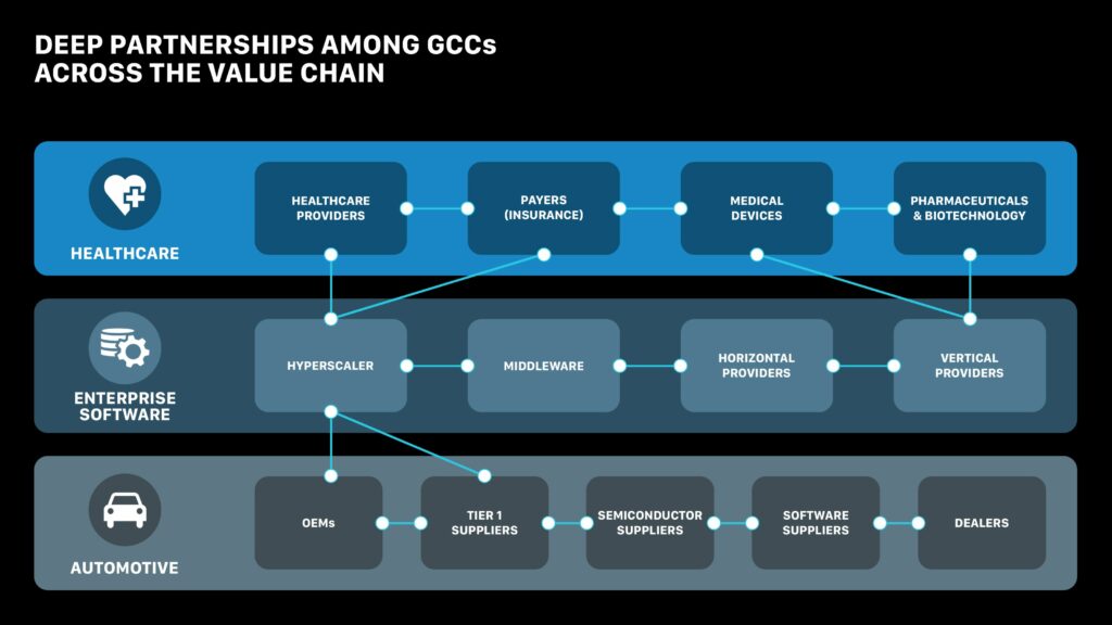 Deep Partnership Among GCCs Across the Value Chain
