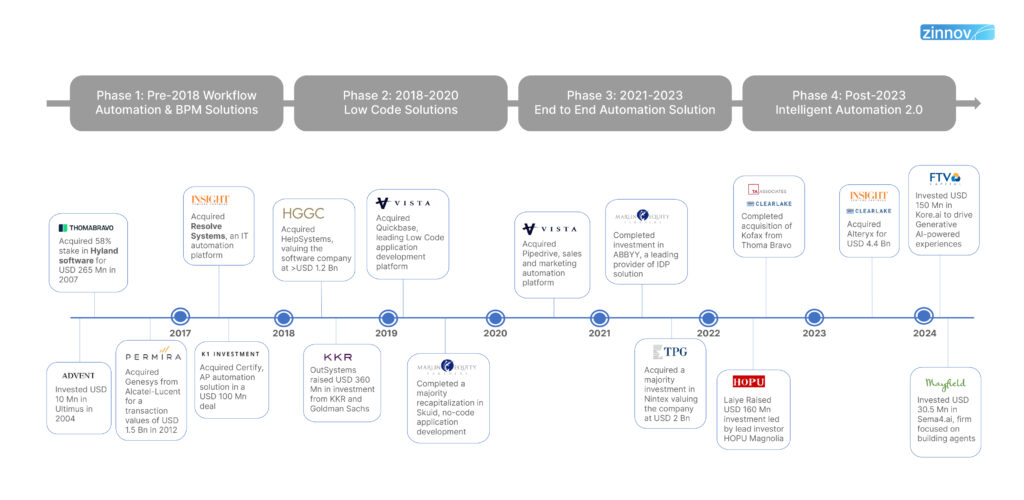 The Evolution of Private Equity investment in Automation