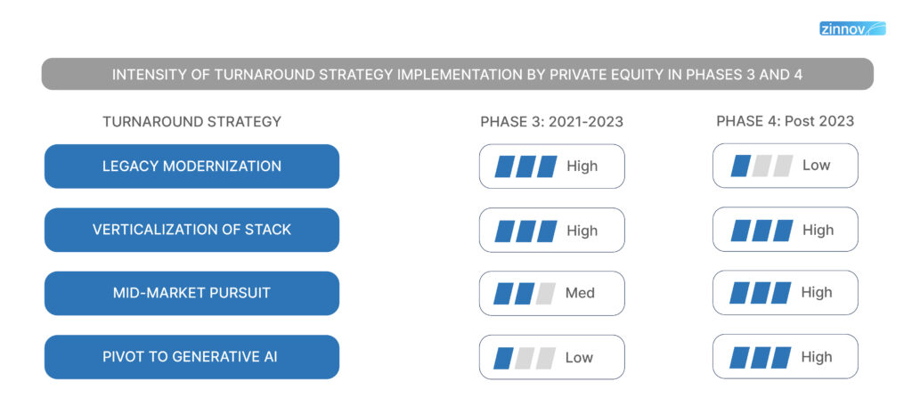 Turnaround Strategies for Private Equity Investments in Automation