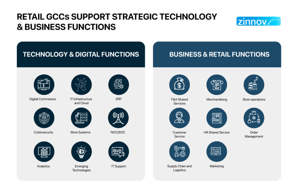 Retail GCC India Supporting Strategic Tech and Business Functions