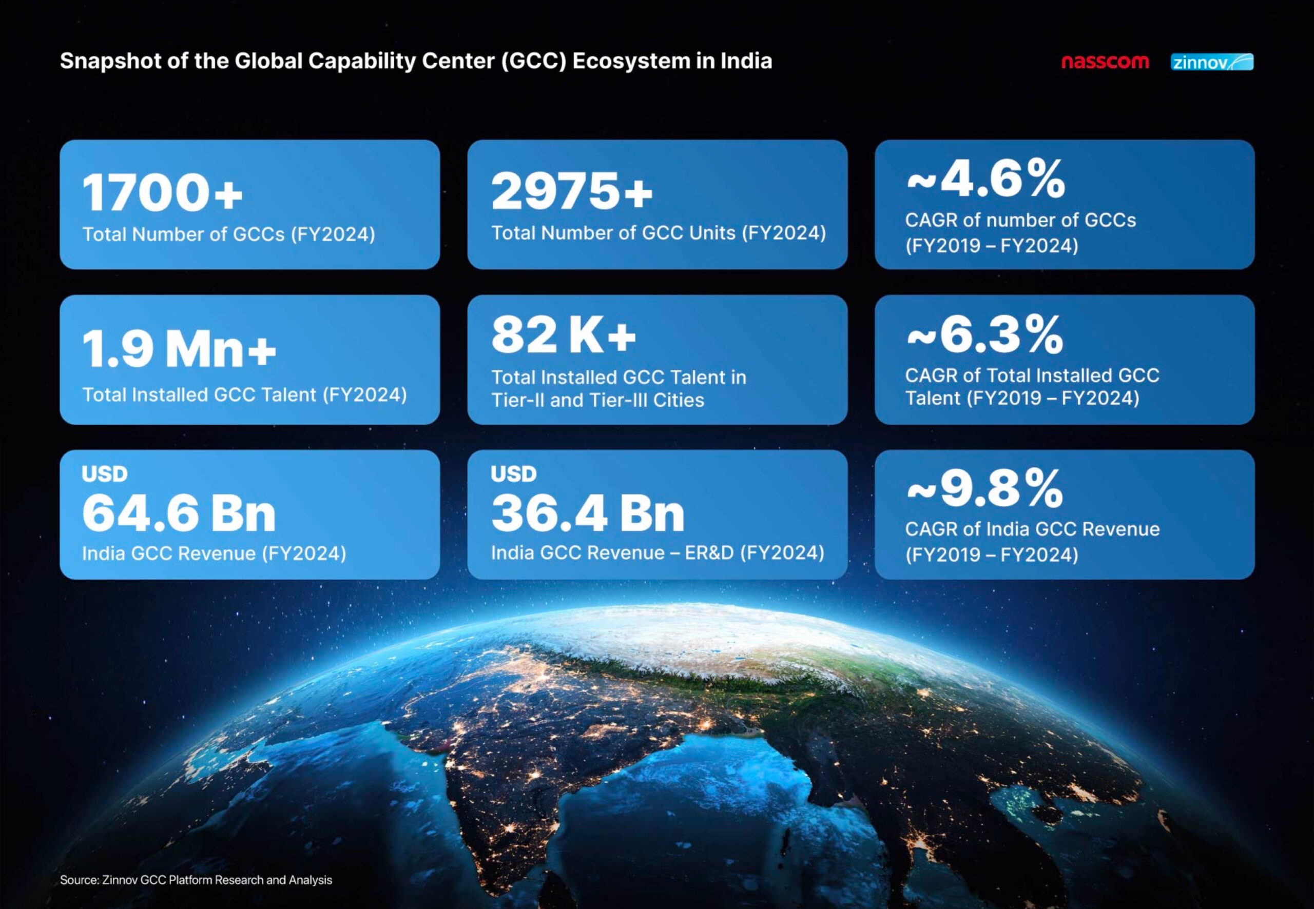 Zinnov India Gcc Landscape The 5 Year Report4 Scaled