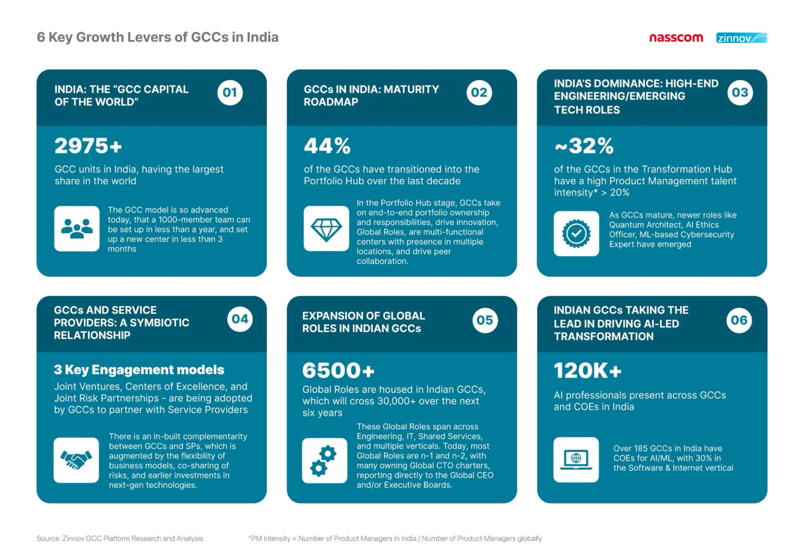 Zinnov India Gcc Landscape The 5 Year Report5 Scaled