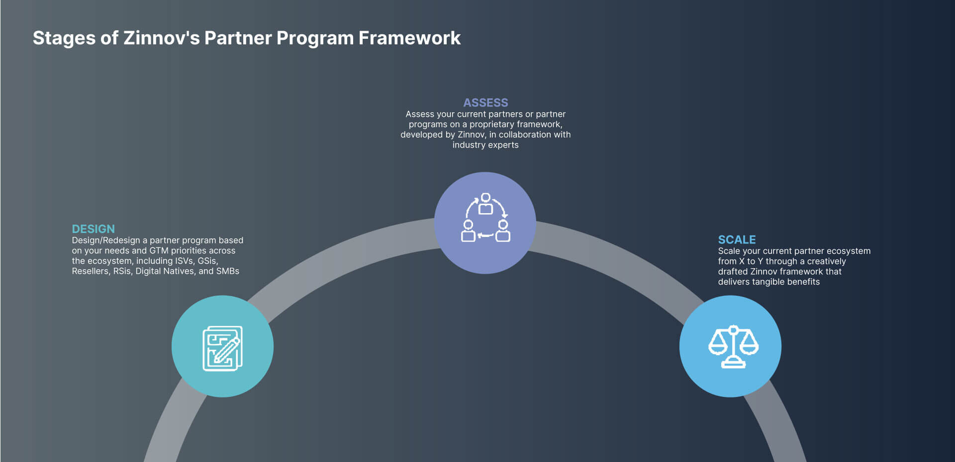 Zinnov Partner Program Framework