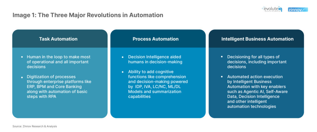 Intelligent Business Automation drives action, blending AI, LLMs, and LAMs to transform enterprises from reactive to proactive operations.