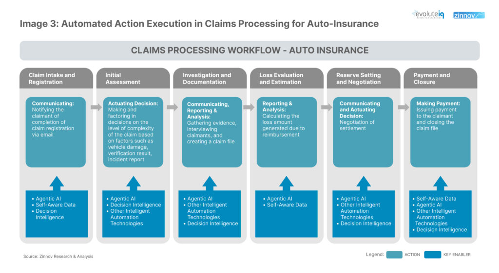 Intelligent Business Automation drives action, blending AI, LLMs, and LAMs to transform enterprises from reactive to proactive operations.