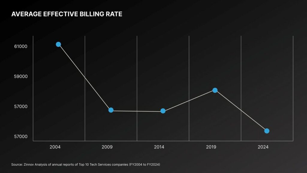 average effective billing rate