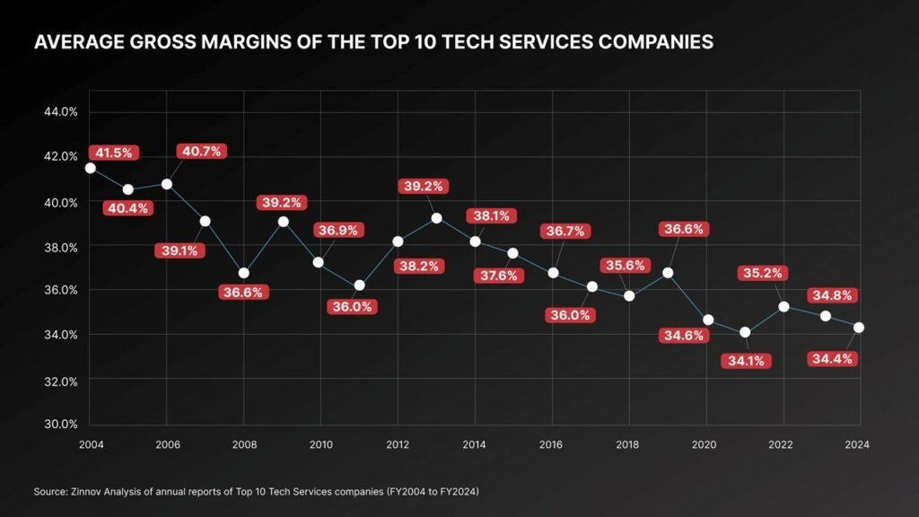 Average Gross Margins