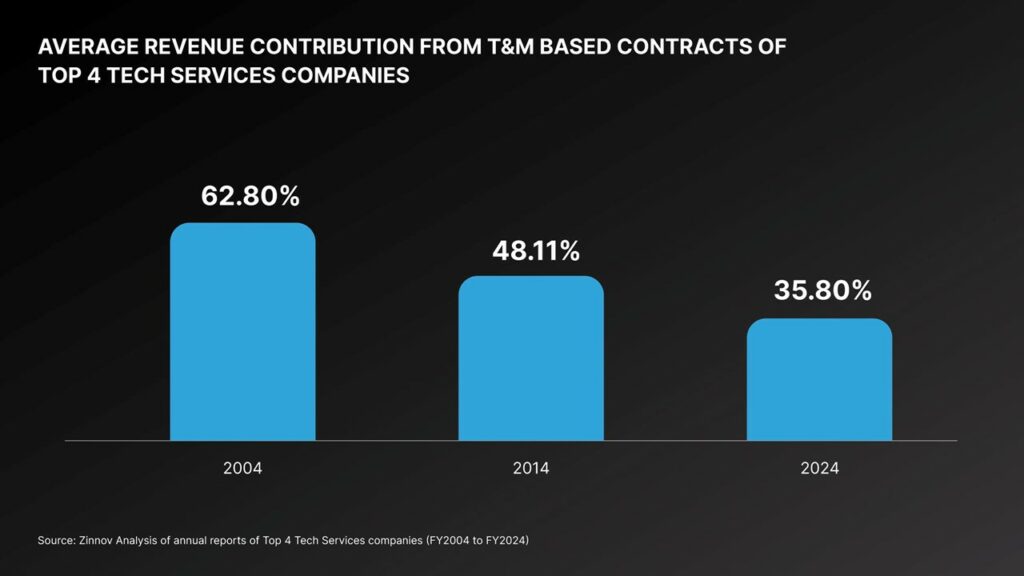 average revenue contribution