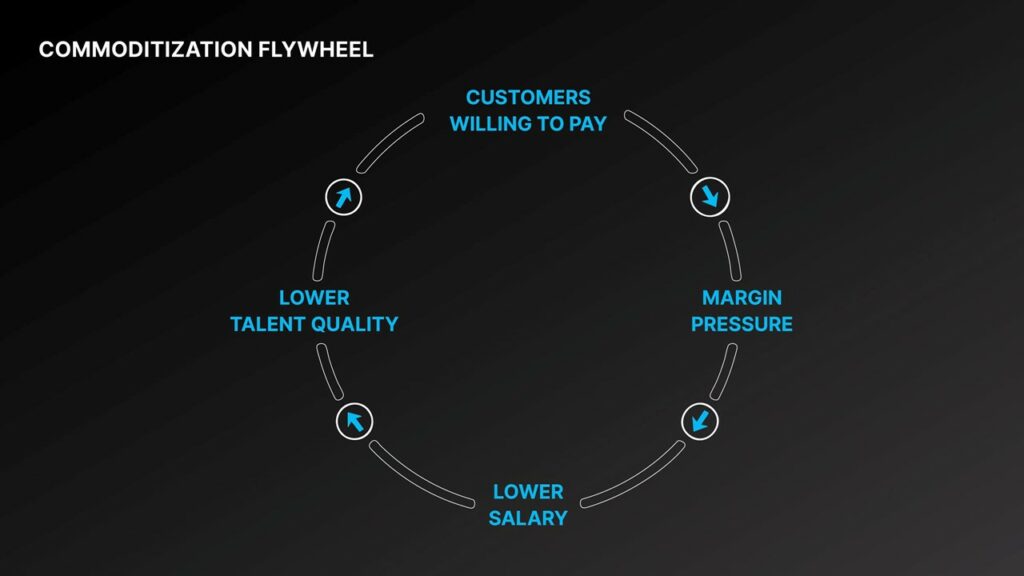 commoditization flywheel