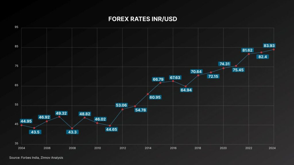 Forex Rates INR/USD