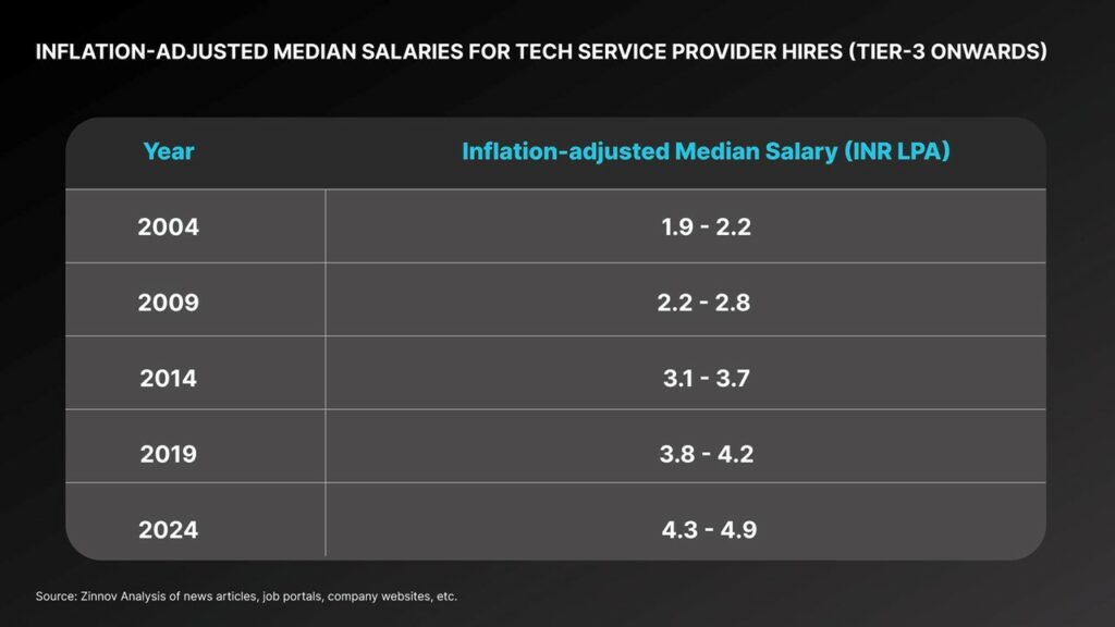 inflation-adjusted median salary