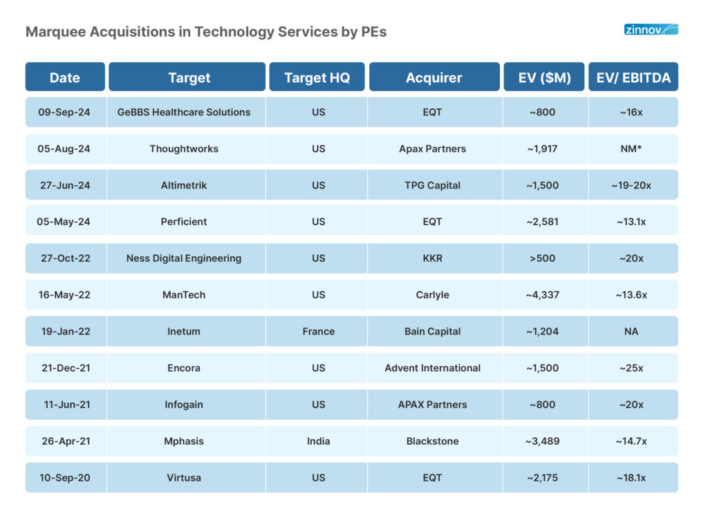 Marquee Acquisitions in technology Services by PEs