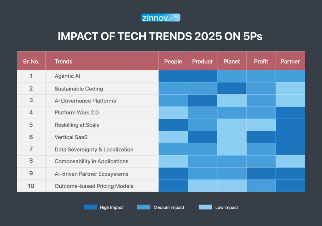 Impact of Tech Trends 2025 on 5Ps