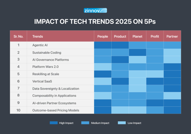 Tech Intrests Technology Trends 2025: How Enterprises Can Prepare For Growth