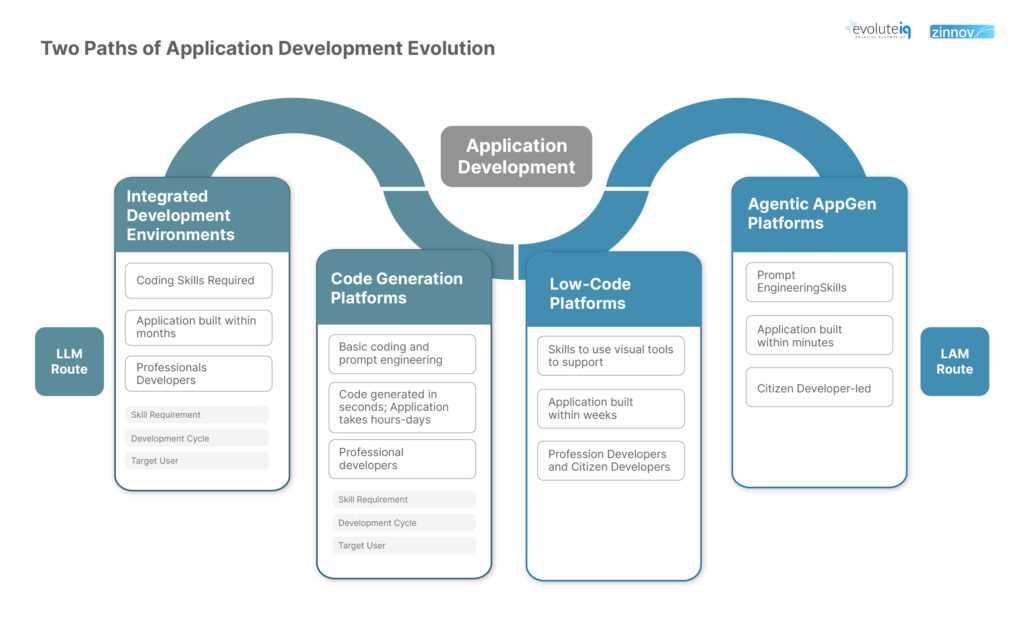 Two Paths of Application Development 