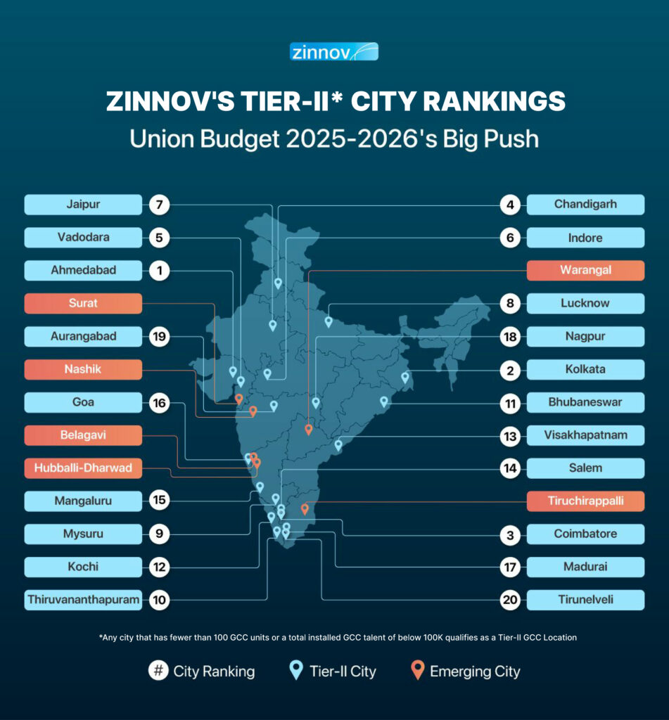 Tier-II Cities Rankings India 