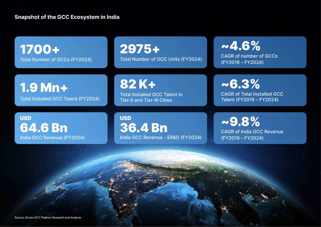 Global Capability center (GCC) India ecosystem 