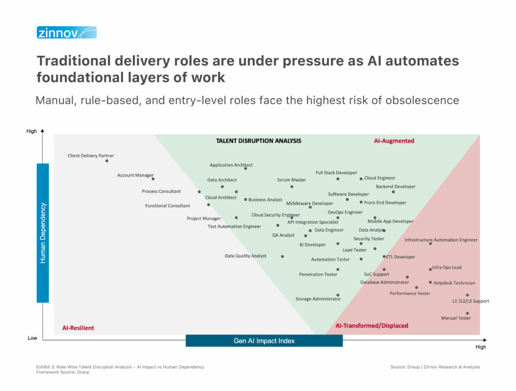 Traditional Delivery roles are under pressure as AI automates foundational layers of work
