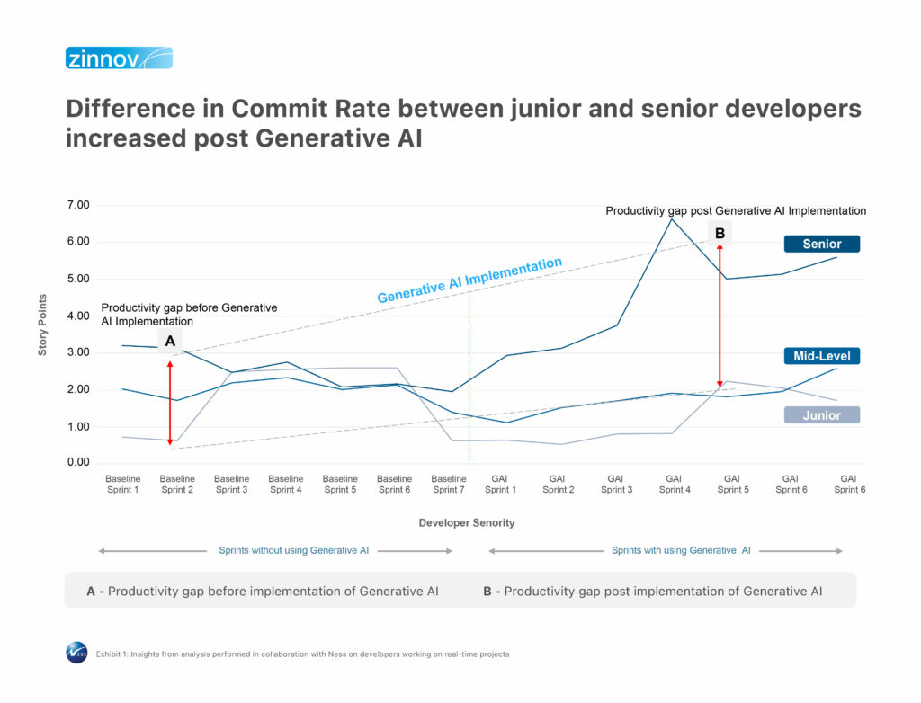 Difference in Commit Rate post gen AI