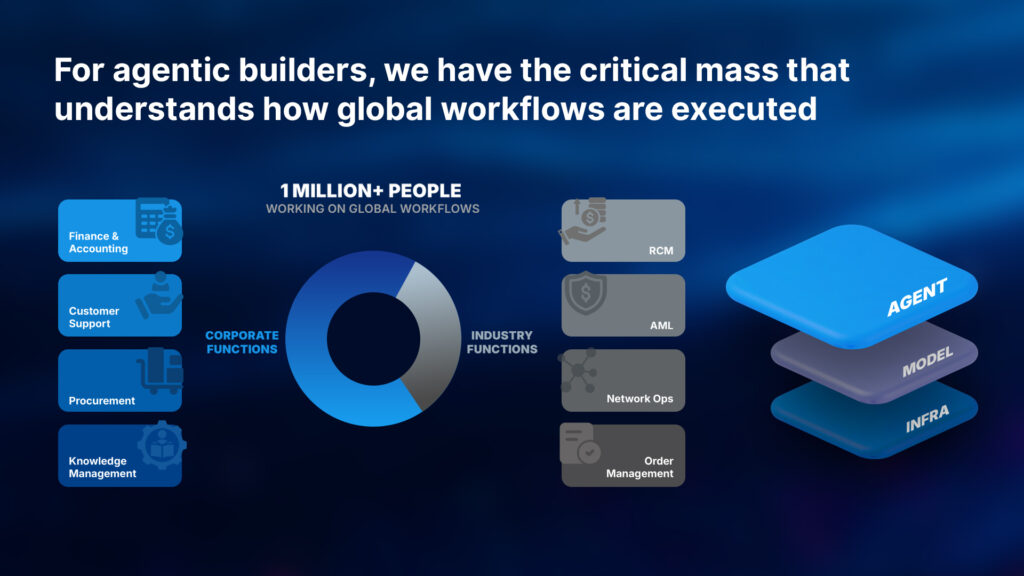Agentic AI Builders in India
