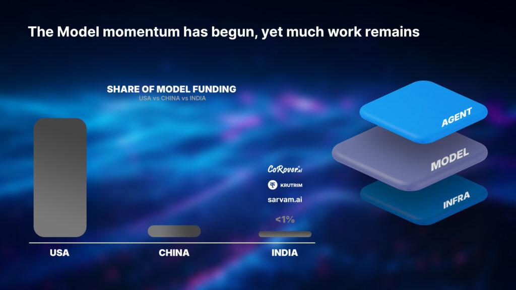 Model momentum in India