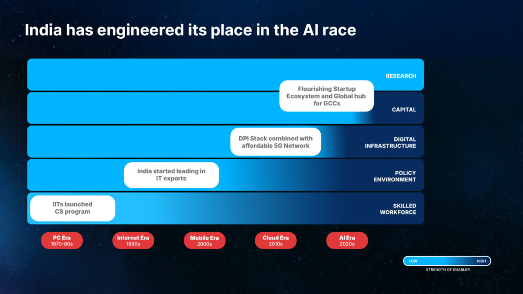 India AI Race