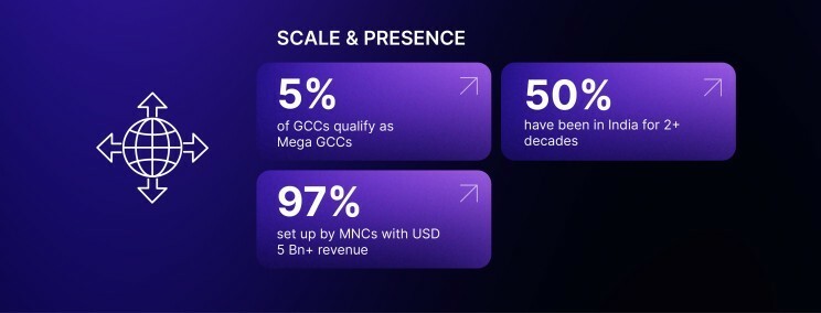 Mega GCCs Scale and Presence in India