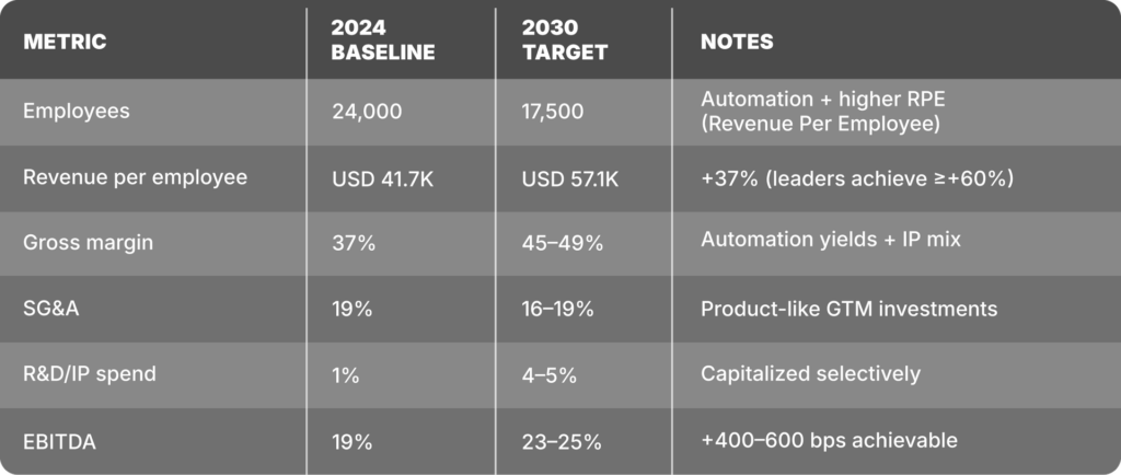 Tech Services Firm in 2030